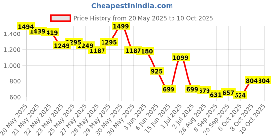 flipkart.com SHIVSHAKTI Portable USB Air Cooler Fan with Water Tank, 3-Speed Mini AC Cooler Price History Graph from 20 May 2025 to 8 Oct 2025