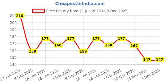 flipkart.com shivshakti Printed Cotton Blend Men Yellow Scarf shivshakti Price History Graph from 21 Jun 2025 to 2 Dec 2025