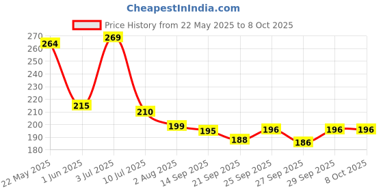 flipkart.com shivsoft 4 Sided Fidget Spinner Raindow Star shivsoft Price History Graph from 22 May 2025 to 8 Oct 2025