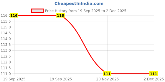 flipkart.com shivsoft 6 mm Air Gun Pellet shivsoft Price History Graph from 19 Sep 2025 to 2 Dec 2025