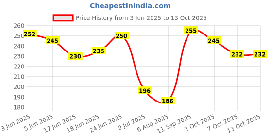flipkart.com shivsoft 6Arn Fidget Spinner Raindow Wheel shivsoft Price History Graph from 3 Jun 2025 to 12 Oct 2025