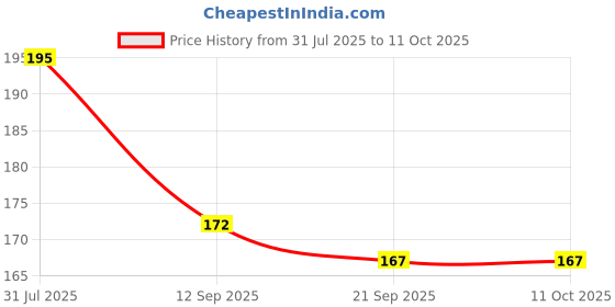 flipkart.com shivsoft FB30Shivsoft-Revolver with 40 Bullets Mini Toy 009( Set of 2 ) Guns & Darts shivsoft Price History Graph from 31 Jul 2025 to 10 Oct 2025