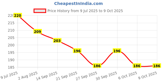 flipkart.com shivsoft Infinity cube,flip cube relieves anxiety and stress for children shivsoft Price History Graph from 9 Jul 2025 to 9 Oct 2025