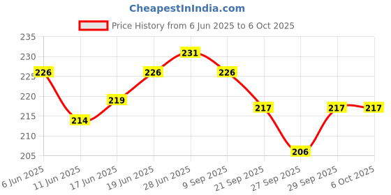 flipkart.com shivsoft Infinity Fidget Cube for Stress Relief (Full Black) shivsoft Price History Graph from 6 Jun 2025 to 6 Oct 2025