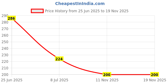 flipkart.com shivsoft LED Light Mettalic Look Fidget Spinner Golden shivsoft Price History Graph from 25 Jun 2025 to 16 Nov 2025