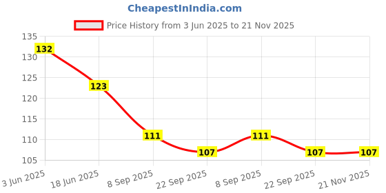 flipkart.com shivsoft Magnetic Small Learning Numbers for kids shivsoft Price History Graph from 3 Jun 2025 to 21 Nov 2025