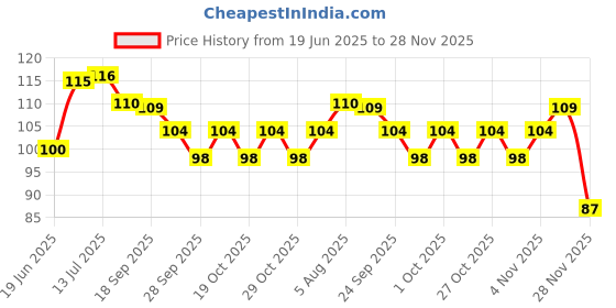 flipkart.com shivsoft Mettalic 8 Goli Big Size Golden Fidget Puzzle Ball Bearing Spinner shivsoft Price History Graph from 19 Jun 2025 to 28 Nov 2025