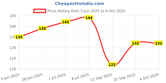 flipkart.com Shivsoft Micro USB OTG Adapter Price History Graph from 3 Jun 2025 to 6 Oct 2025