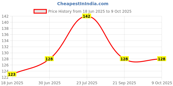 flipkart.com Shivsoft Micro USB OTG Adapter Price History Graph from 18 Jun 2025 to 9 Oct 2025