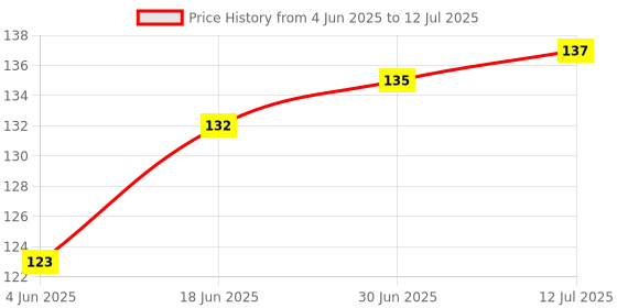 flipkart.com Shivsoft Micro USB OTG Adapter Price History Graph from 4 Jun 2025 to 12 Jul 2025