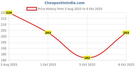 flipkart.com shivsoft Raindow Four Sided Fidget Spinner Star shivsoft Price History Graph from 5 Aug 2025 to 5 Oct 2025
