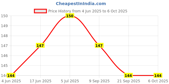 flipkart.com shivsoft Smiley foam 21-cm for hand forearm exercise, smiley ball - 10 mm - 7 mm shivsoft Price History Graph from 4 Jun 2025 to 6 Oct 2025