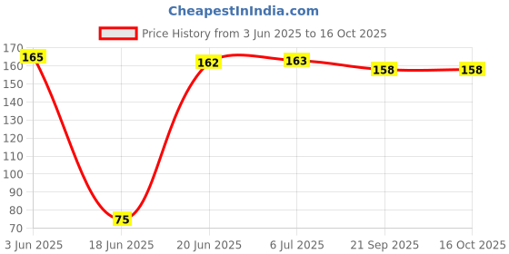 flipkart.com shivsoft Soft Smiley Face Squeeze Stress Ball- 5 cm shivsoft Price History Graph from 3 Jun 2025 to 15 Oct 2025