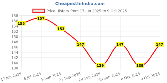 flipkart.com shivsoft Speed Cube 3x3 High Speed Smooth Mooving Cube -11029 shivsoft Price History Graph from 17 Jun 2025 to 9 Oct 2025