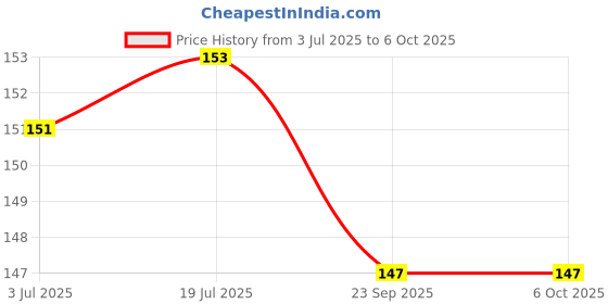 flipkart.com shivsoft Speed Cube 3x3 High Speed Smooth Mooving Cube -11045 shivsoft Price History Graph from 3 Jul 2025 to 6 Oct 2025