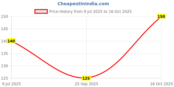 flipkart.com shivsoft Speed Cube 3x3 High Speed Smooth Mooving Cube -11061 shivsoft Price History Graph from 9 Jul 2025 to 16 Oct 2025