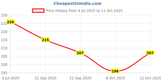 flipkart.com shivsoft Super 5 Star Logo Fidget Spinner Metal shivsoft Price History Graph from 9 Jul 2025 to 11 Oct 2025