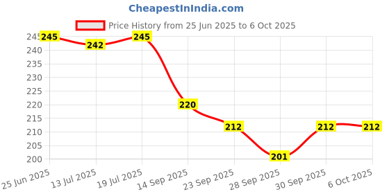 flipkart.com shivsoft twisted 3 x3 speed cube shivsoft Price History Graph from 25 Jun 2025 to 6 Oct 2025