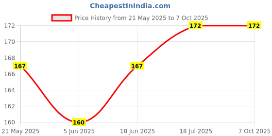 flipkart.com Shivsoft usblightblack-po3 1 Camera LED Light Price History Graph from 21 May 2025 to 7 Oct 2025