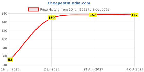 flipkart.com Shivsoft usblightpink 1 lx Camera LED Light Price History Graph from 19 Jun 2025 to 7 Oct 2025