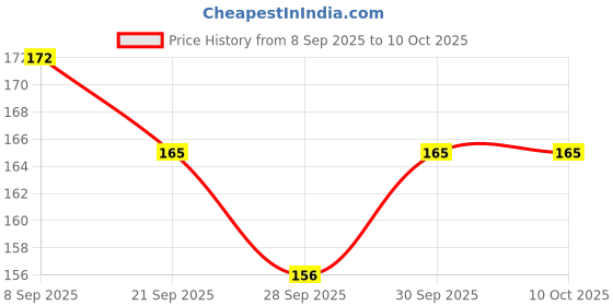 flipkart.com shivsoft yo-yos . High Gloss high Speed Metal YoYo Toy Spinner Toy (1 pcs) Glossy Metal Toy Yoyo shivsoft Price History Graph from 8 Sep 2025 to 10 Oct 2025