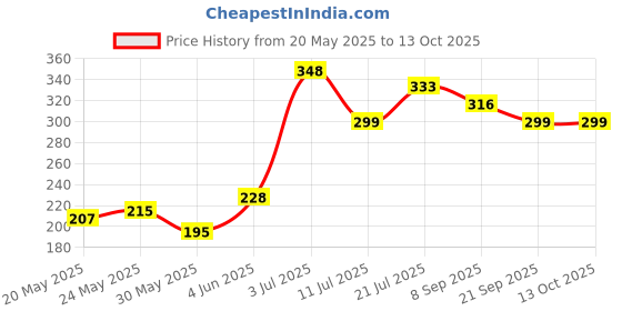 flipkart.com shivtantra Original and Certified 8 Mukhi Rudraksha/Eight Faced Rudraksh Wood shivtantra Price History Graph from 20 May 2025 to 13 Oct 2025