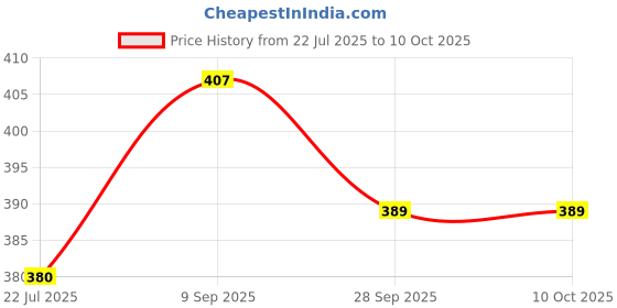 flipkart.com shivtradre 8 Speeds&20 Modes Portable Massager with Soft Silicone shivtradre Price History Graph from 22 Jul 2025 to 10 Oct 2025
