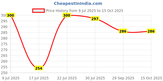 flipkart.com shivtradre Bottle Umbrella New Windproof Double Layer Umbrella with Bottle Cover Umbrella Umbrella shivtradre Price History Graph from 9 Jul 2025 to 15 Oct 2025