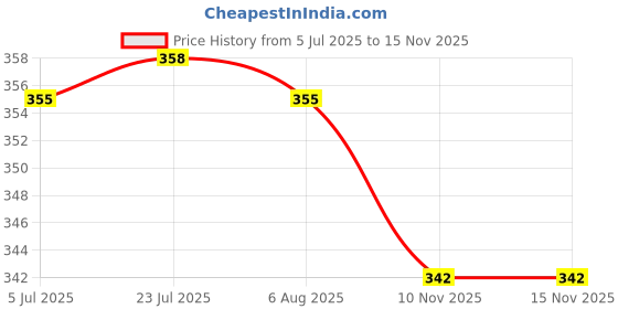 flipkart.com shivtradre Designer Ultra Mini UV Coated 4-Fold Travel Capsule Umbrella 035 Umbrella shivtradre Price History Graph from 5 Jul 2025 to 15 Nov 2025