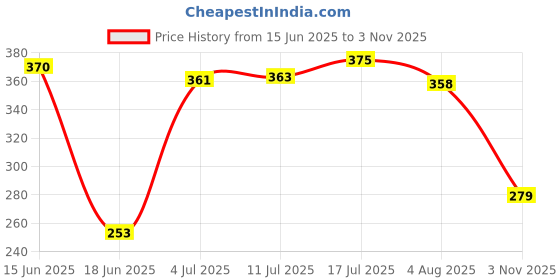 flipkart.com shivtradre Mini Gas Stove Outdoor Portable Square Gas Burner Camping Picnic Folding Stove Aluminium Manual Gas Stove shivtradre Price History Graph from 15 Jun 2025 to 3 Nov 2025