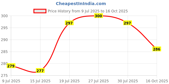 flipkart.com shivtradre Plastic Beads Portable Rotating Digital Finger Counter Analog Tally Counter shivtradre Price History Graph from 9 Jul 2025 to 16 Oct 2025