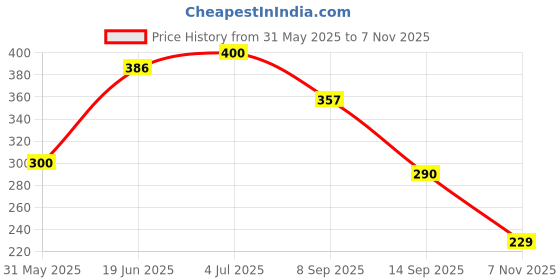 flipkart.com shivtradre Silicone Baby Play Mat shivtradre Price History Graph from 31 May 2025 to 7 Nov 2025