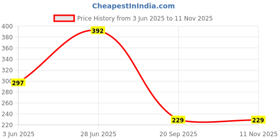 flipkart.com shivtradre Silicone Baby Play Mat shivtradre Price History Graph from 3 Jun 2025 to 11 Nov 2025