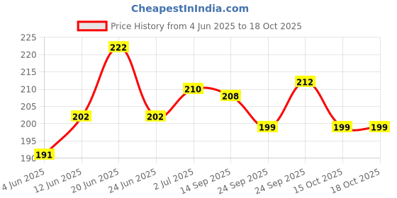flipkart.com shivu craft Compact & Durable Coin Bank for Systematic Cash Savings Coin Bank shivu craft Price History Graph from 4 Jun 2025 to 18 Oct 2025