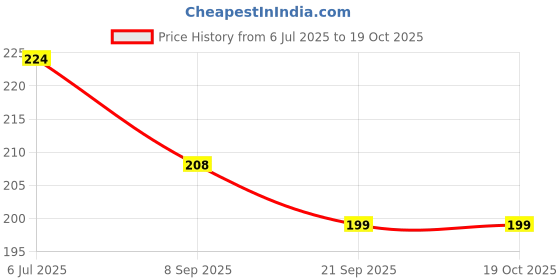 flipkart.com shivu craft Daily Use Coin Bank for Secure Money Storage & Planning Coin Bank shivu craft Price History Graph from 6 Jul 2025 to 19 Oct 2025