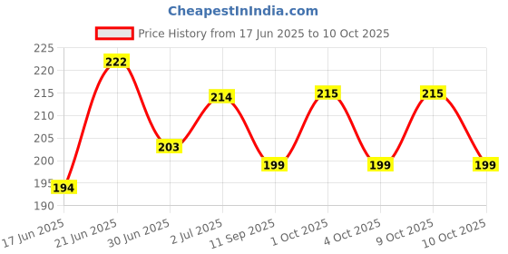 flipkart.com shivu craft Elegant Wooden Piggy Bank with Lock & Key Coin Bank shivu craft Price History Graph from 17 Jun 2025 to 9 Oct 2025