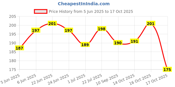 flipkart.com shivu craft Money Management Coin Bank Box Coin Bank shivu craft Price History Graph from 5 Jun 2025 to 16 Oct 2025