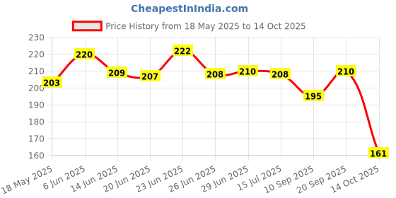 flipkart.com shivu craft Secure Piggy Bank for Smart Saving Coin Bank shivu craft Price History Graph from 18 May 2025 to 14 Oct 2025
