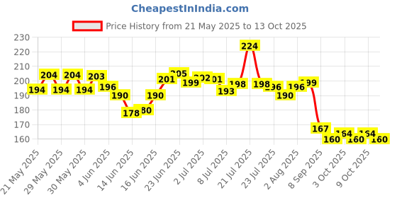 flipkart.com shivu craft Smart & Compact Coin Money Box Coin Bank shivu craft Price History Graph from 21 May 2025 to 13 Oct 2025