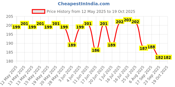 flipkart.com shivu craft Smart Money Box with Secure Lock Coin Bank shivu craft Price History Graph from 12 May 2025 to 18 Oct 2025