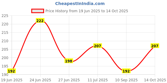 flipkart.com shivu craft Smart Wealth Accumulator Coin Bank for Future Savings Goals Coin Bank shivu craft Price History Graph from 19 Jun 2025 to 14 Oct 2025