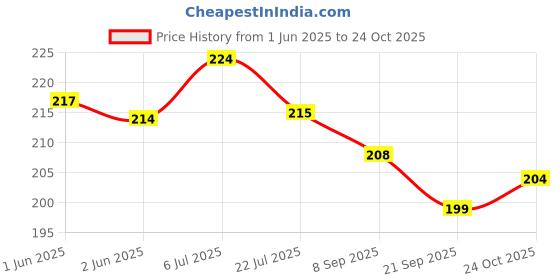 flipkart.com shivu craft Stylish & Compact Piggy Bank Coin Bank shivu craft Price History Graph from 1 Jun 2025 to 24 Oct 2025