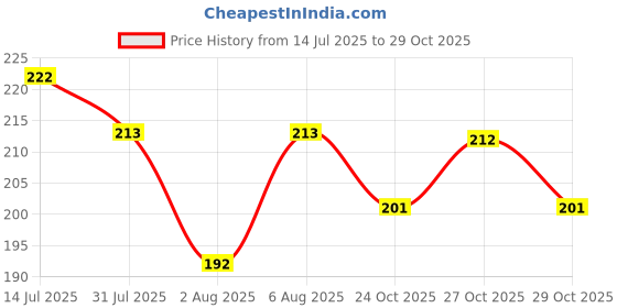 flipkart.com shivu craft Wooden Bank for Kids and Adults Coin Bank shivu craft Price History Graph from 14 Jul 2025 to 29 Oct 2025