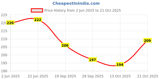 flipkart.com shivucrafts Compact Lockable Piggy Bank for Home Coin Bank shivucrafts Price History Graph from 2 Jun 2025 to 20 Oct 2025