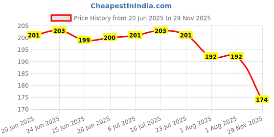 flipkart.com shivucrafts Compact Money Storage Piggy Bank Box Coin Bank shivucrafts Price History Graph from 20 Jun 2025 to 29 Nov 2025