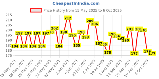 flipkart.com shivucrafts High-Capacity Coin Bank with Secure Lock Coin Bank shivucrafts Price History Graph from 15 May 2025 to 6 Oct 2025