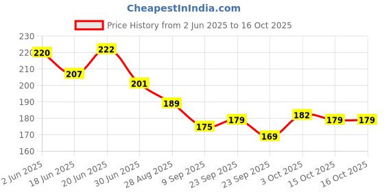 flipkart.com shivucrafts Large Wooden Piggy Bank for Home Use Coin Bank shivucrafts Price History Graph from 2 Jun 2025 to 16 Oct 2025