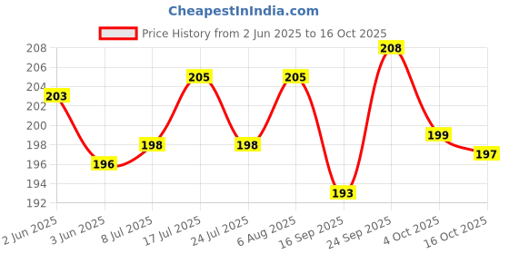 flipkart.com shivucrafts Money Management Coin Bank Box Coin Bank shivucrafts Price History Graph from 2 Jun 2025 to 16 Oct 2025