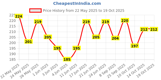 flipkart.com shivucrafts Personalized Coin Bank with Safe Lock Coin Bank shivucrafts Price History Graph from 22 May 2025 to 14 Oct 2025