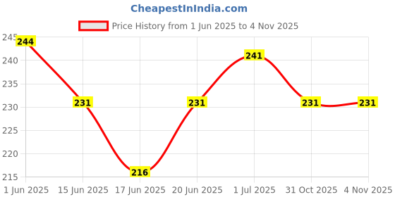 flipkart.com shivucrafts Personalized Wooden Piggy Bank Coin Bank shivucrafts Price History Graph from 1 Jun 2025 to 4 Nov 2025